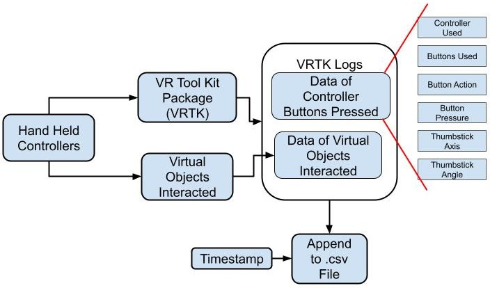 Block diagram showing the interaction behavioral data collection in VR
